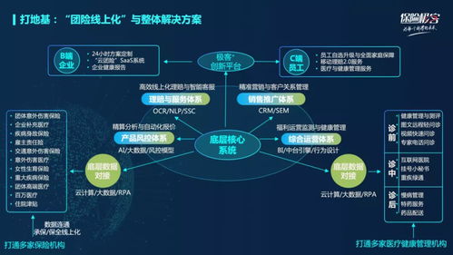 保险极客 技术创新与平台 进化 ,应对企业团险的千变万化