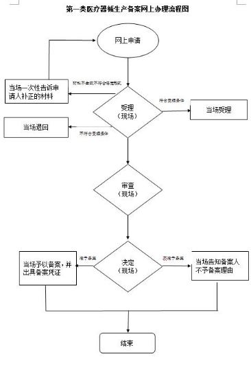 2018年第一类医疗器械生产备案流程