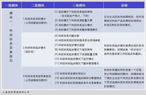 复斯咨询 企业科技体系建设内容框架 3大内容 20个模块 128项工作