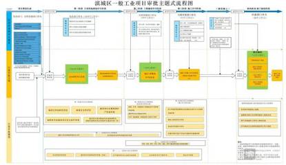 滨城区“主题式审批流程图”让企业办事更“清楚”