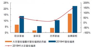 2019上半年欧派 志邦家居 索菲亚及金牌橱柜各定制企业大宗业务增量对营收增速的贡献