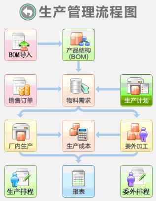 企业使用生产管理系统的优势和价值体现